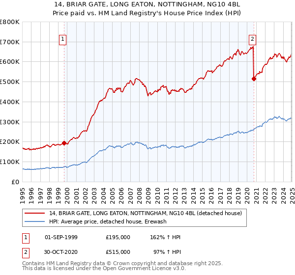 14, BRIAR GATE, LONG EATON, NOTTINGHAM, NG10 4BL: Price paid vs HM Land Registry's House Price Index