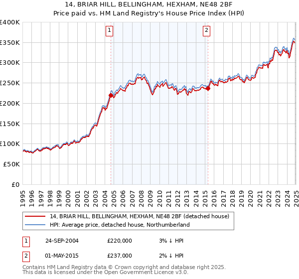14, BRIAR HILL, BELLINGHAM, HEXHAM, NE48 2BF: Price paid vs HM Land Registry's House Price Index