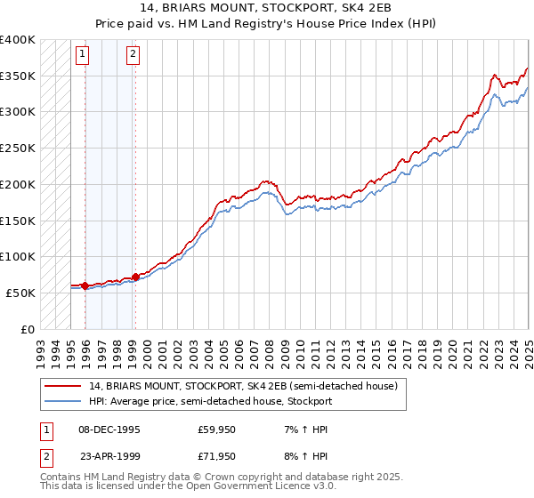 14, BRIARS MOUNT, STOCKPORT, SK4 2EB: Price paid vs HM Land Registry's House Price Index