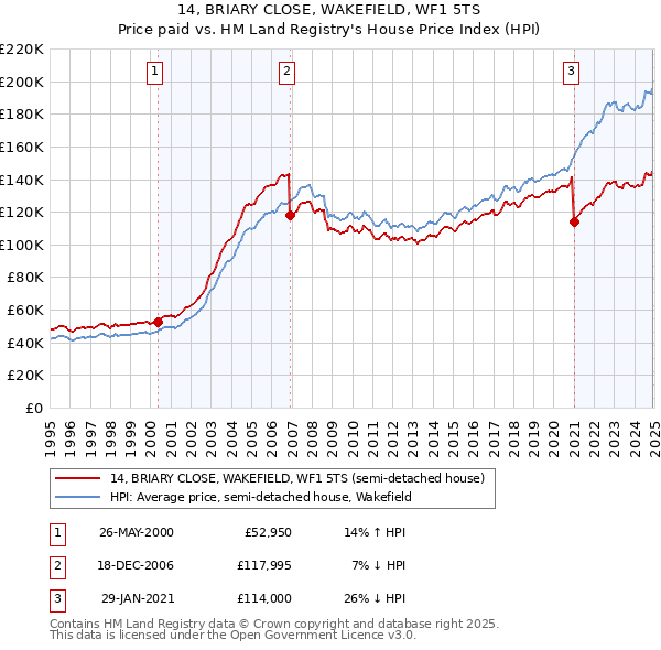 14, BRIARY CLOSE, WAKEFIELD, WF1 5TS: Price paid vs HM Land Registry's House Price Index