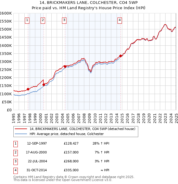 14, BRICKMAKERS LANE, COLCHESTER, CO4 5WP: Price paid vs HM Land Registry's House Price Index