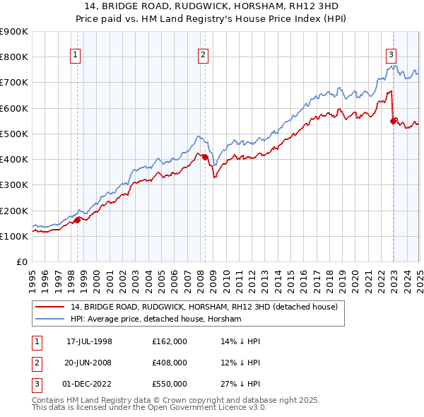 14, BRIDGE ROAD, RUDGWICK, HORSHAM, RH12 3HD: Price paid vs HM Land Registry's House Price Index