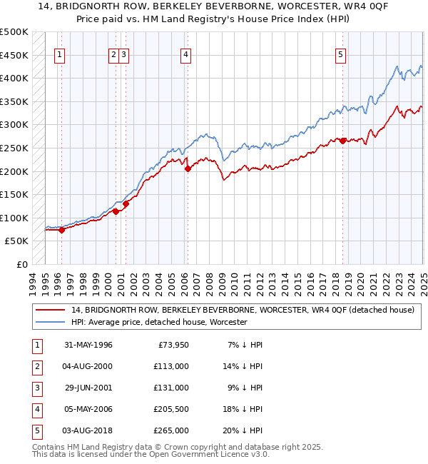 14, BRIDGNORTH ROW, BERKELEY BEVERBORNE, WORCESTER, WR4 0QF: Price paid vs HM Land Registry's House Price Index