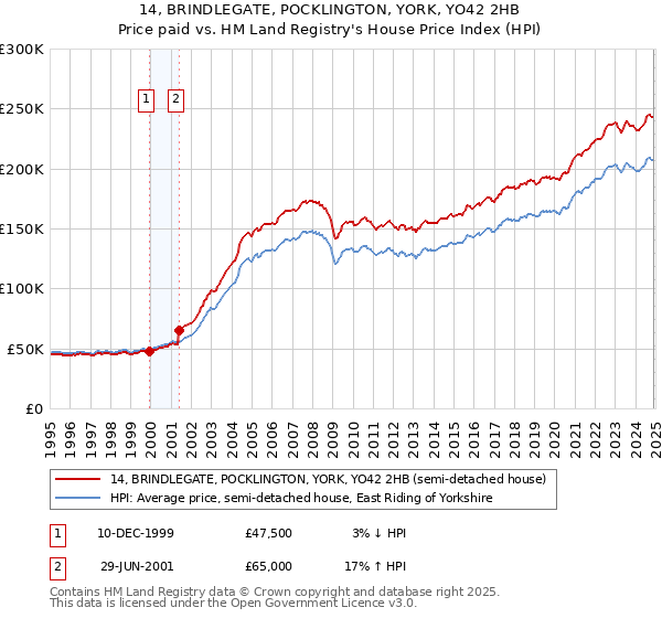 14, BRINDLEGATE, POCKLINGTON, YORK, YO42 2HB: Price paid vs HM Land Registry's House Price Index