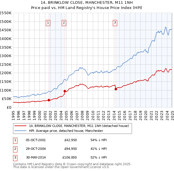 14, BRINKLOW CLOSE, MANCHESTER, M11 1NH: Price paid vs HM Land Registry's House Price Index