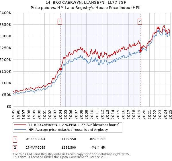 14, BRO CAERWYN, LLANGEFNI, LL77 7GF: Price paid vs HM Land Registry's House Price Index