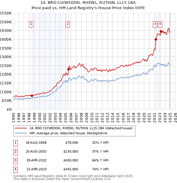 14, BRO CLYWEDOG, RHEWL, RUTHIN, LL15 1BA: Price paid vs HM Land Registry's House Price Index