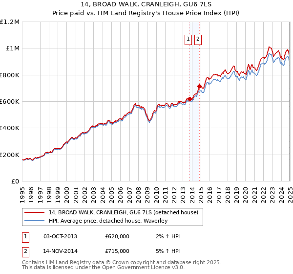 14, BROAD WALK, CRANLEIGH, GU6 7LS: Price paid vs HM Land Registry's House Price Index