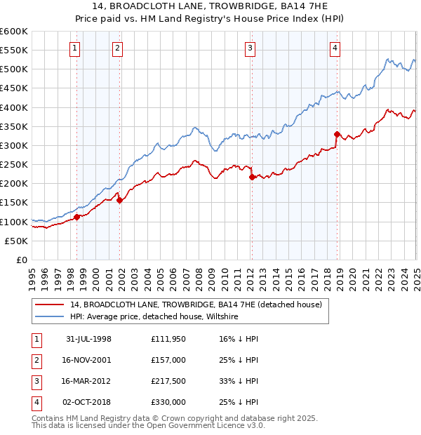 14, BROADCLOTH LANE, TROWBRIDGE, BA14 7HE: Price paid vs HM Land Registry's House Price Index