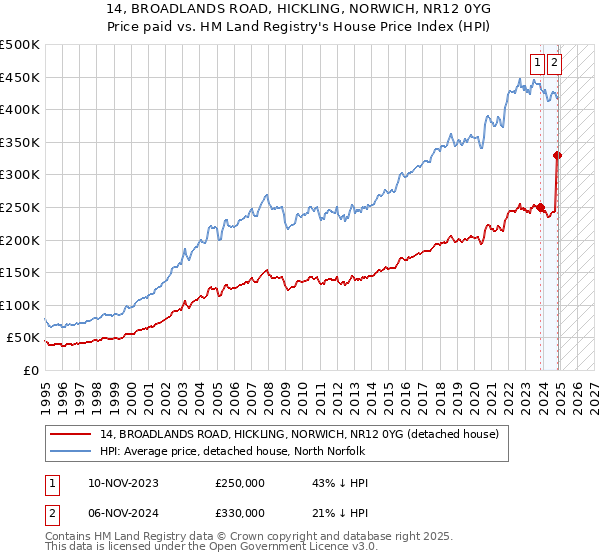 14, BROADLANDS ROAD, HICKLING, NORWICH, NR12 0YG: Price paid vs HM Land Registry's House Price Index
