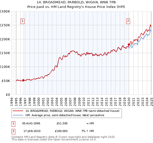 14, BROADMEAD, PARBOLD, WIGAN, WN8 7PB: Price paid vs HM Land Registry's House Price Index