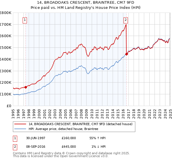 14, BROADOAKS CRESCENT, BRAINTREE, CM7 9FD: Price paid vs HM Land Registry's House Price Index