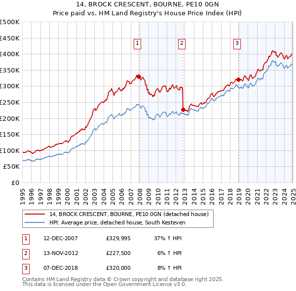 14, BROCK CRESCENT, BOURNE, PE10 0GN: Price paid vs HM Land Registry's House Price Index