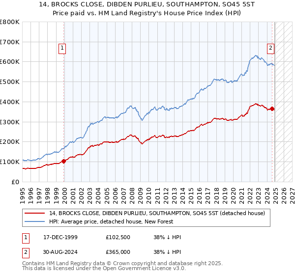 14, BROCKS CLOSE, DIBDEN PURLIEU, SOUTHAMPTON, SO45 5ST: Price paid vs HM Land Registry's House Price Index