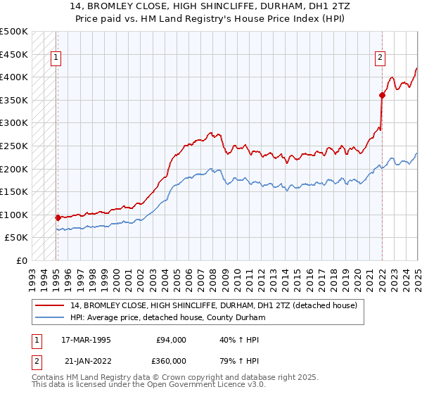 14, BROMLEY CLOSE, HIGH SHINCLIFFE, DURHAM, DH1 2TZ: Price paid vs HM Land Registry's House Price Index