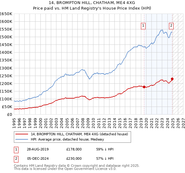 14, BROMPTON HILL, CHATHAM, ME4 4XG: Price paid vs HM Land Registry's House Price Index