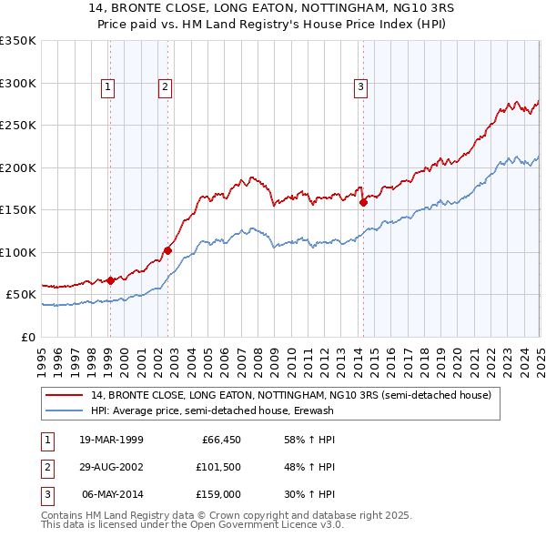 14, BRONTE CLOSE, LONG EATON, NOTTINGHAM, NG10 3RS: Price paid vs HM Land Registry's House Price Index