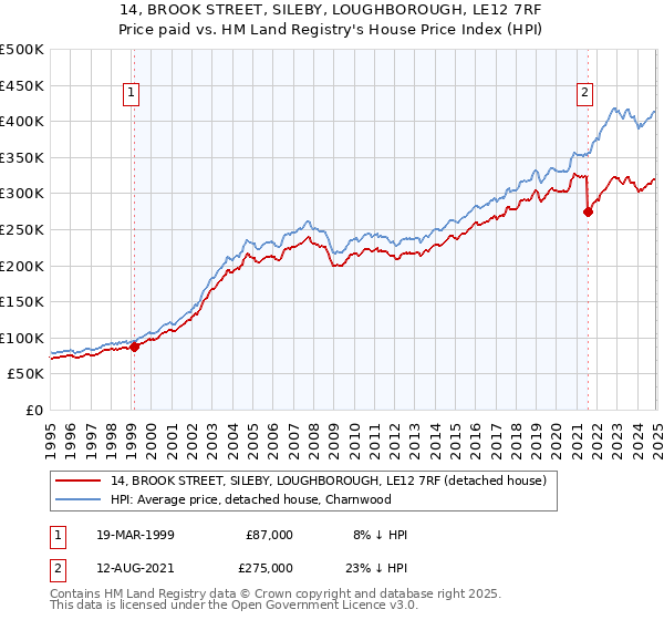14, BROOK STREET, SILEBY, LOUGHBOROUGH, LE12 7RF: Price paid vs HM Land Registry's House Price Index