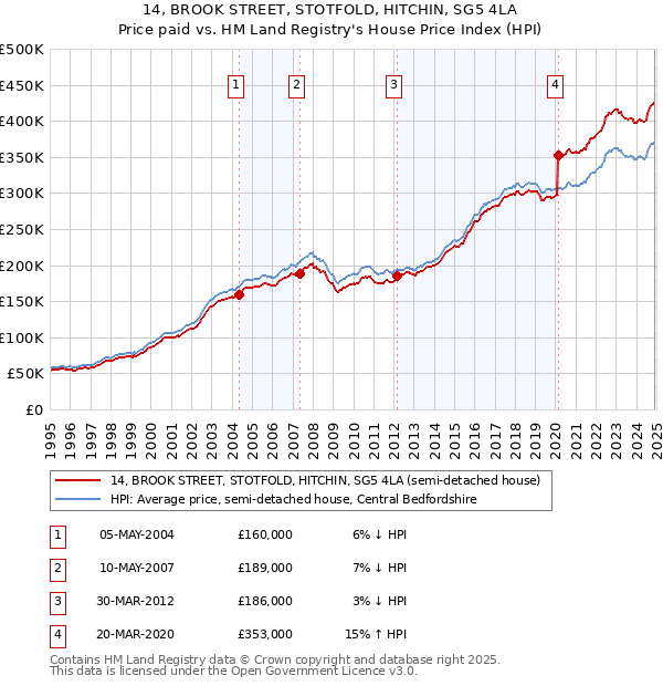 14, BROOK STREET, STOTFOLD, HITCHIN, SG5 4LA: Price paid vs HM Land Registry's House Price Index