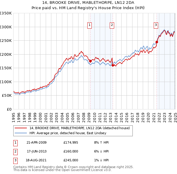 14, BROOKE DRIVE, MABLETHORPE, LN12 2DA: Price paid vs HM Land Registry's House Price Index