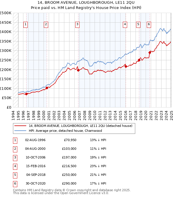 14, BROOM AVENUE, LOUGHBOROUGH, LE11 2QU: Price paid vs HM Land Registry's House Price Index