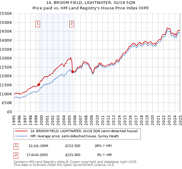 14, BROOM FIELD, LIGHTWATER, GU18 5QN: Price paid vs HM Land Registry's House Price Index