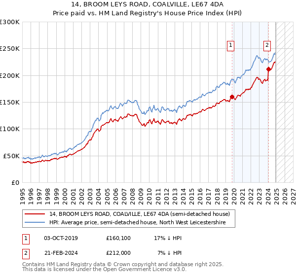 14, BROOM LEYS ROAD, COALVILLE, LE67 4DA: Price paid vs HM Land Registry's House Price Index