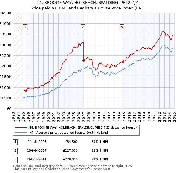 14, BROOME WAY, HOLBEACH, SPALDING, PE12 7JZ: Price paid vs HM Land Registry's House Price Index