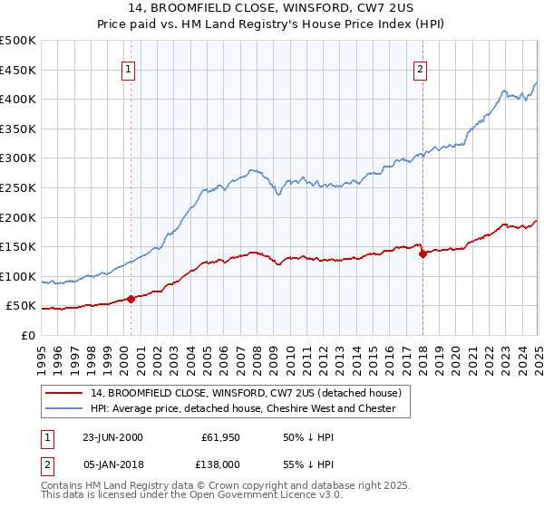 14, BROOMFIELD CLOSE, WINSFORD, CW7 2US: Price paid vs HM Land Registry's House Price Index