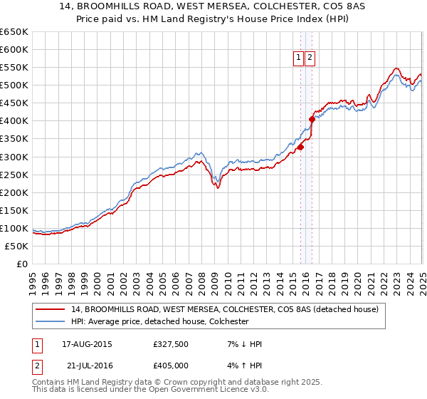 14, BROOMHILLS ROAD, WEST MERSEA, COLCHESTER, CO5 8AS: Price paid vs HM Land Registry's House Price Index