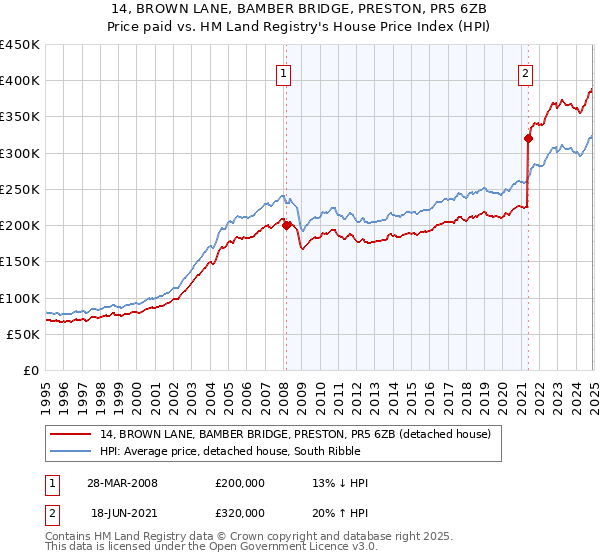 14, BROWN LANE, BAMBER BRIDGE, PRESTON, PR5 6ZB: Price paid vs HM Land Registry's House Price Index