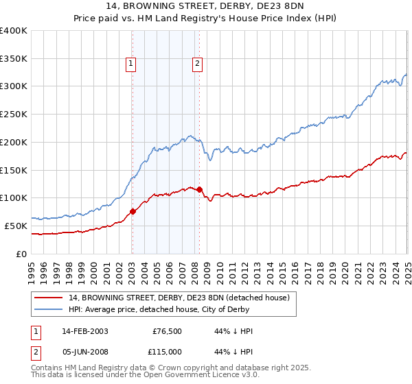 14, BROWNING STREET, DERBY, DE23 8DN: Price paid vs HM Land Registry's House Price Index