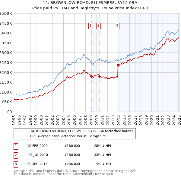 14, BROWNLOW ROAD, ELLESMERE, SY12 0BA: Price paid vs HM Land Registry's House Price Index