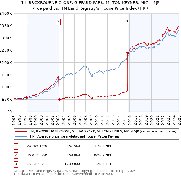 14, BROXBOURNE CLOSE, GIFFARD PARK, MILTON KEYNES, MK14 5JP: Price paid vs HM Land Registry's House Price Index