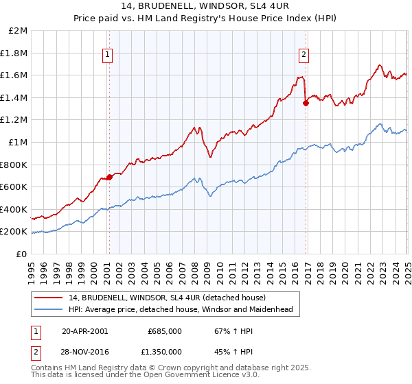 14, BRUDENELL, WINDSOR, SL4 4UR: Price paid vs HM Land Registry's House Price Index