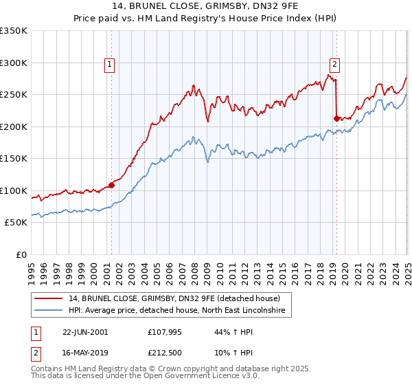 14, BRUNEL CLOSE, GRIMSBY, DN32 9FE: Price paid vs HM Land Registry's House Price Index