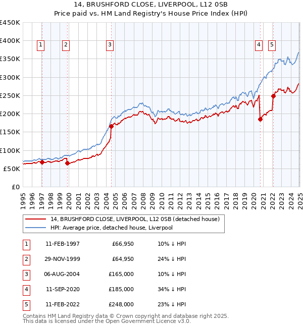 14, BRUSHFORD CLOSE, LIVERPOOL, L12 0SB: Price paid vs HM Land Registry's House Price Index