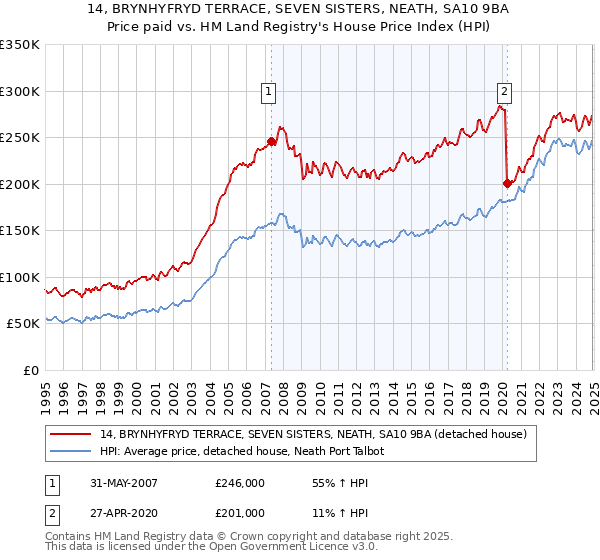14, BRYNHYFRYD TERRACE, SEVEN SISTERS, NEATH, SA10 9BA: Price paid vs HM Land Registry's House Price Index