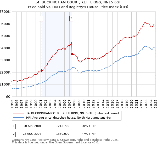 14, BUCKINGHAM COURT, KETTERING, NN15 6GF: Price paid vs HM Land Registry's House Price Index