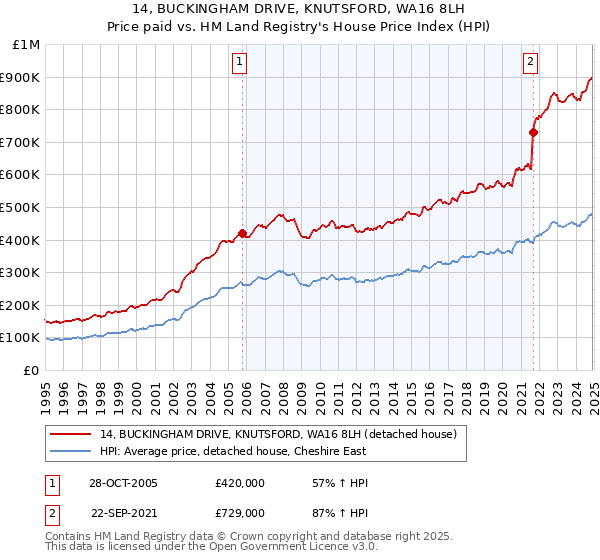 14, BUCKINGHAM DRIVE, KNUTSFORD, WA16 8LH: Price paid vs HM Land Registry's House Price Index