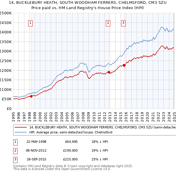 14, BUCKLEBURY HEATH, SOUTH WOODHAM FERRERS, CHELMSFORD, CM3 5ZU: Price paid vs HM Land Registry's House Price Index