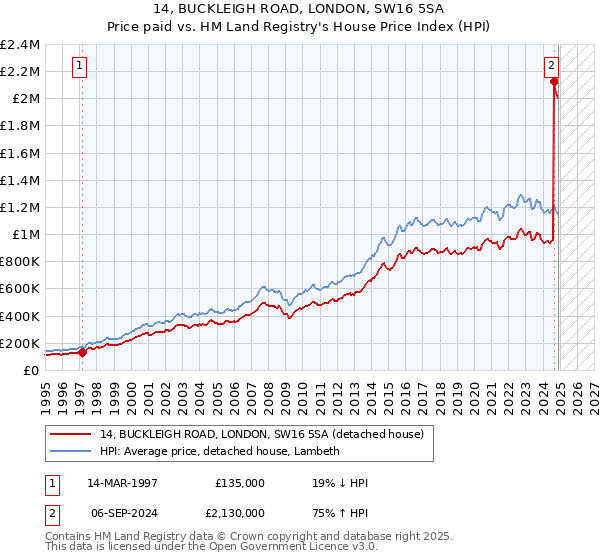14, BUCKLEIGH ROAD, LONDON, SW16 5SA: Price paid vs HM Land Registry's House Price Index