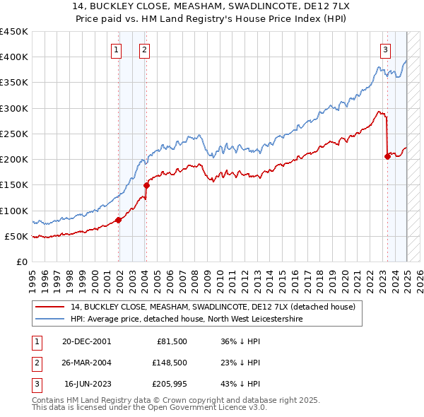 14, BUCKLEY CLOSE, MEASHAM, SWADLINCOTE, DE12 7LX: Price paid vs HM Land Registry's House Price Index