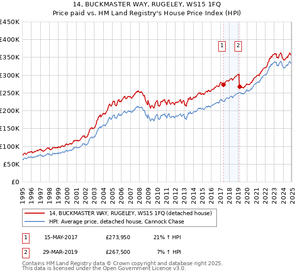 14, BUCKMASTER WAY, RUGELEY, WS15 1FQ: Price paid vs HM Land Registry's House Price Index