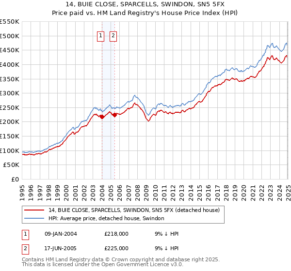 14, BUIE CLOSE, SPARCELLS, SWINDON, SN5 5FX: Price paid vs HM Land Registry's House Price Index