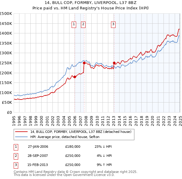 14, BULL COP, FORMBY, LIVERPOOL, L37 8BZ: Price paid vs HM Land Registry's House Price Index
