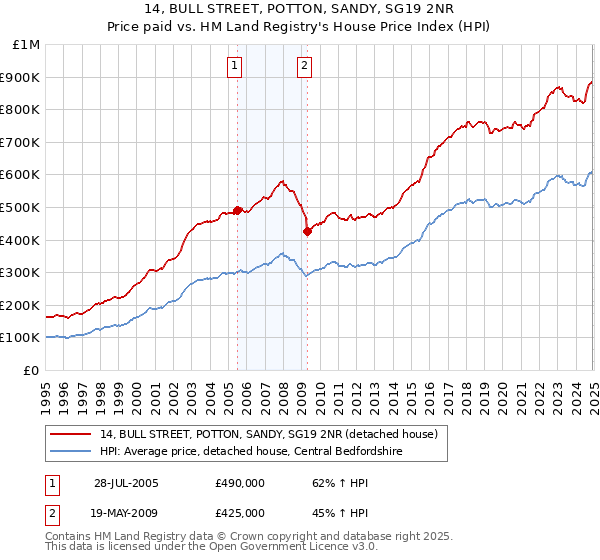 14, BULL STREET, POTTON, SANDY, SG19 2NR: Price paid vs HM Land Registry's House Price Index