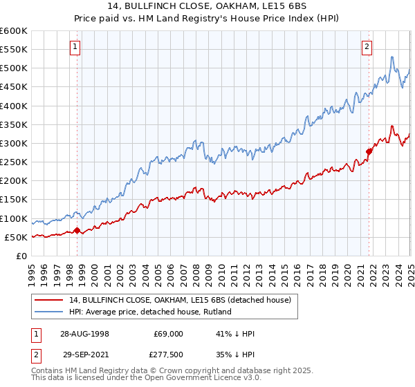 14, BULLFINCH CLOSE, OAKHAM, LE15 6BS: Price paid vs HM Land Registry's House Price Index