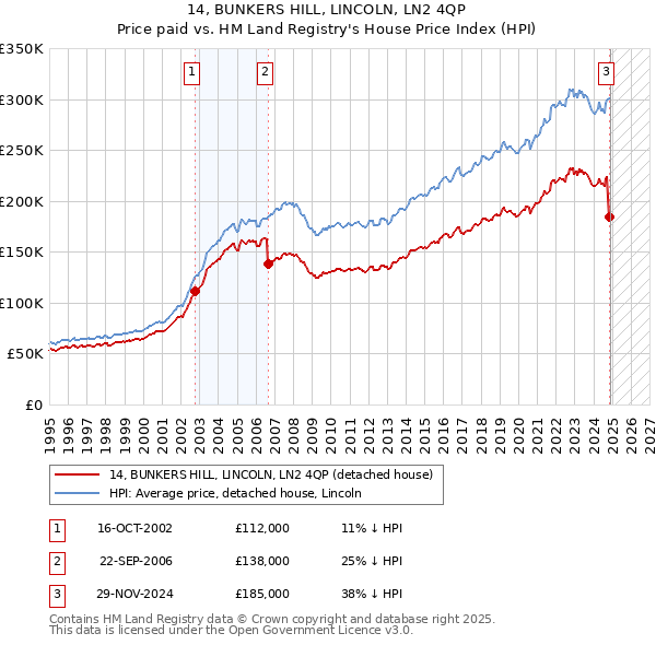 14, BUNKERS HILL, LINCOLN, LN2 4QP: Price paid vs HM Land Registry's House Price Index