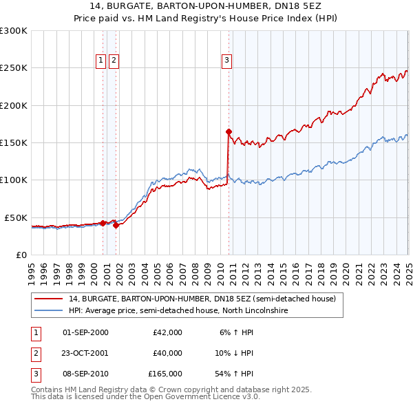 14, BURGATE, BARTON-UPON-HUMBER, DN18 5EZ: Price paid vs HM Land Registry's House Price Index